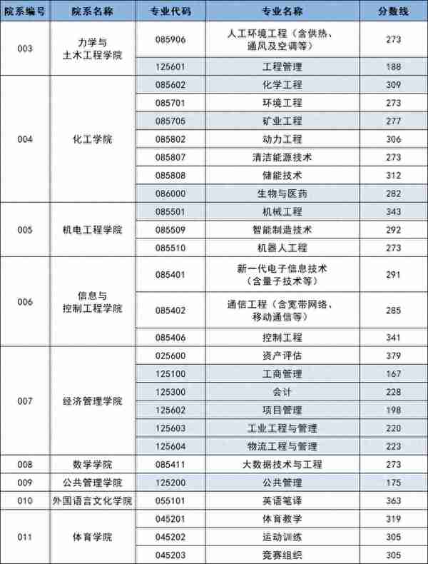 2023年中国矿业大学硕士研究生复试分数线汇总！