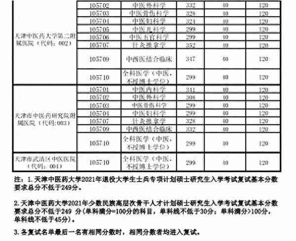 超全 | 盘点华北地区26所医学院校，谁家的复试线最低？