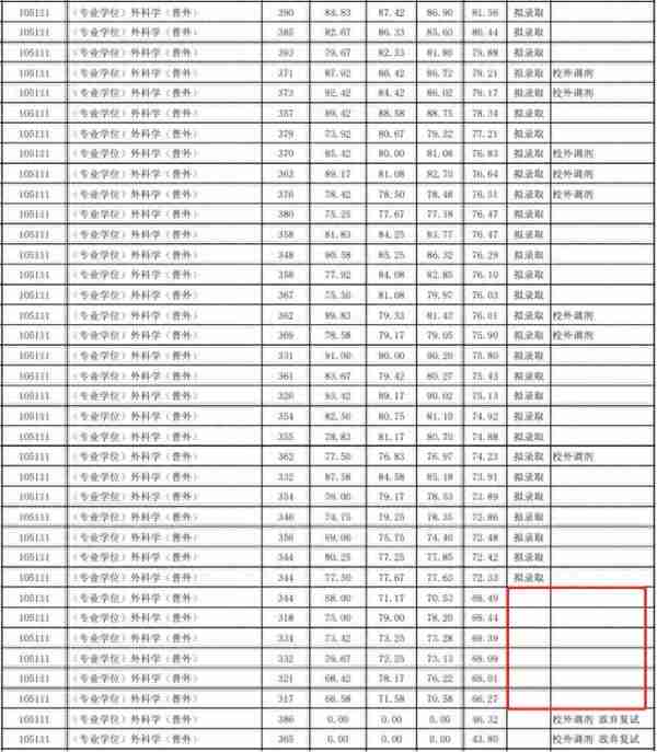 压分！歧视！不保护一志愿！复试晚…这些院校医学生要慎选