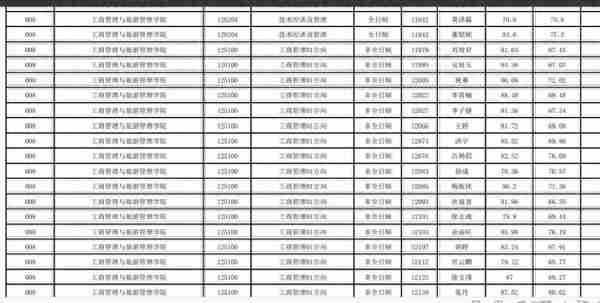 云南大学2022研究生复试结果公布，文科专业录取人数真不少