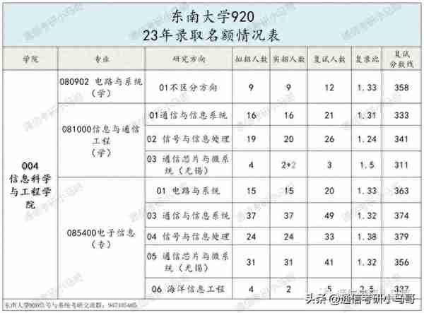 这所985专业课均分130！复试笔试很难！淘汰率很高！