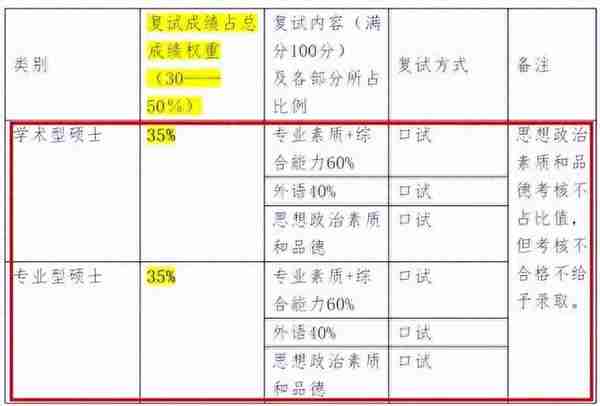 初试占比100%，这些院校过线即上岸！