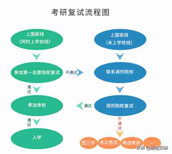 考研复试流程+材料准备清单