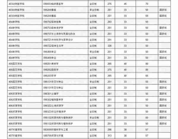 四川农业大学2023年学校各专业复试分数线！