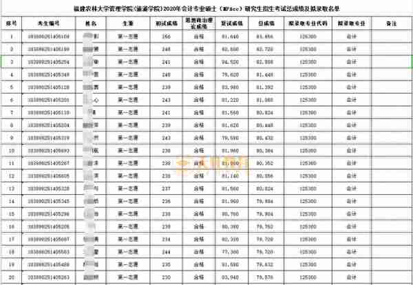 择校指南 | 福建地区MPAcc会计专硕院校分析