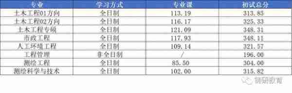 广东工业大学土木工程学院考情分析（分数线、录取名单、录取率）