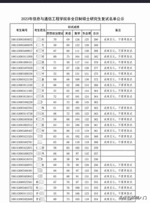 电子科技大学通信“非全”复试最低354分，网友：打死我都不去