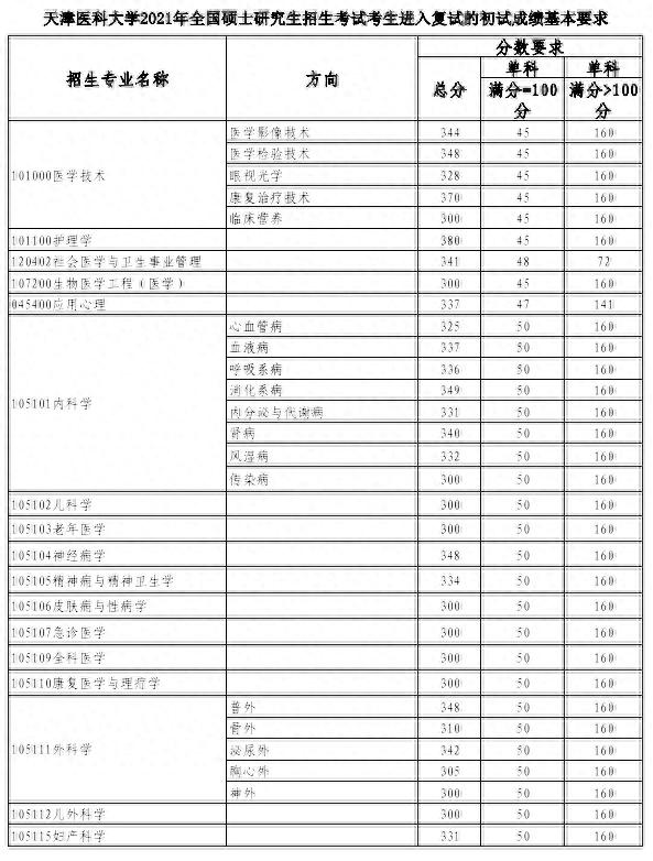 超全 | 盘点华北地区26所医学院校，谁家的复试线最低？