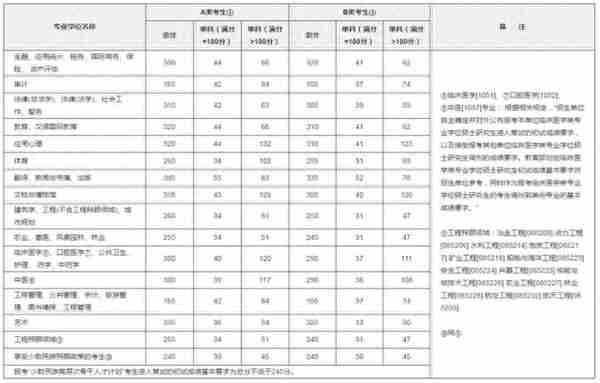 2014年-2022年历年研究生考试国家线（实时更新中）