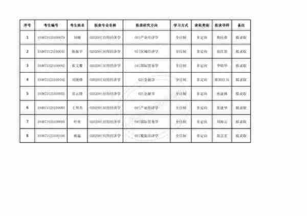 华中科技大学2023年博士研究生申请-考核制拟录取公示名单