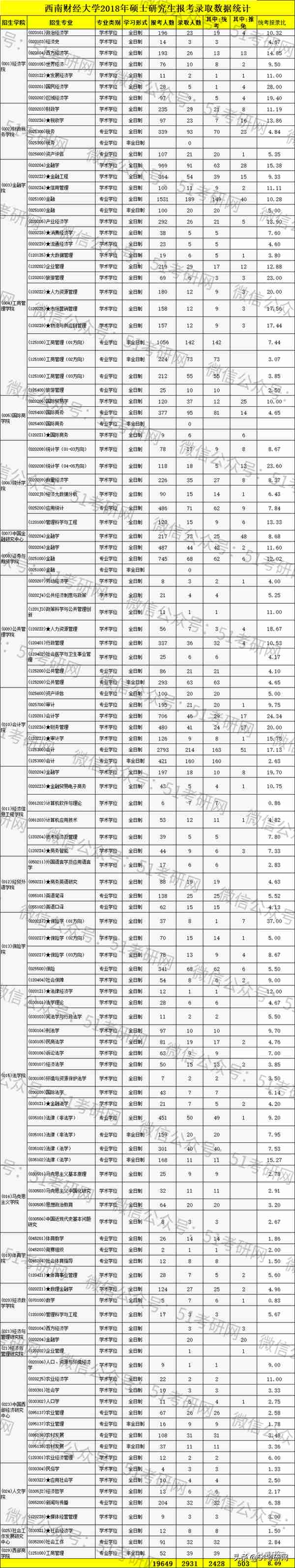 被誉为“金融人才库”的211，太难考，报录比9:1，不接受任何调剂