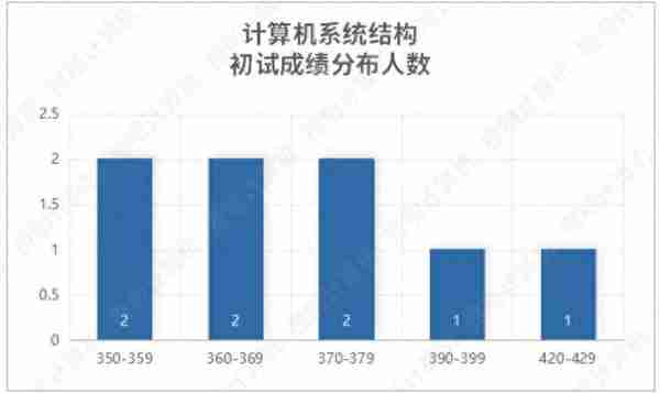 清华北大2022计算机考研录取数据：神仙打架，诸神黄昏