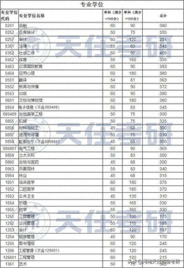 四川大学2023年硕士研究生招生复试基本分数线