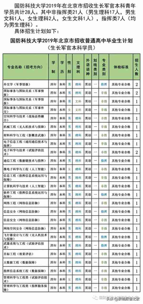 军考抢鲜看！2019年军校招生计划之国防科技大学（陆续发布中）