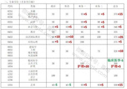 2019考研国家线分数什么时候出，34所高校考研复试线查询