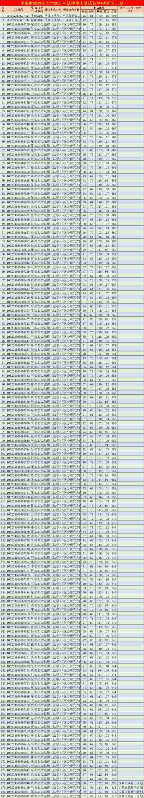 中南财经政法大学2023年法律硕士复试名单公示