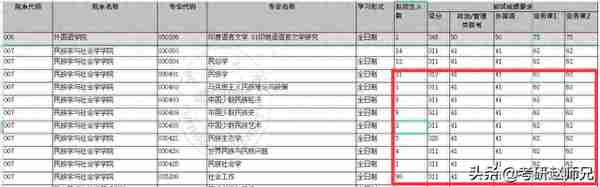 云南大学考研数据（含2个世界一流学科分析）