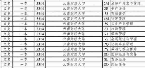 第4次补录，云南财大还有391个缺额无人问津，家长和考生变精明了