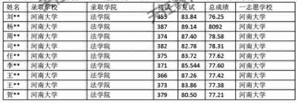 河南大学法律硕士复试分数线及拟录取名单整理