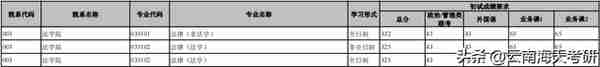 云南大学 | 法学院往年复试情况