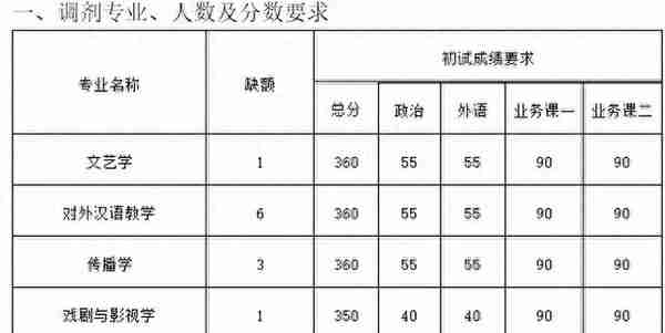 码住！这些985院校专业去年一志愿没招满