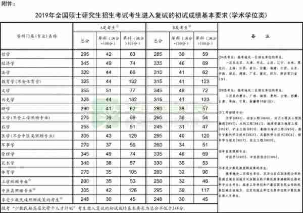 2015-2019考研分数线及趋势图