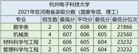 杭州电子科技大学2021年河南省各专业录取分数及2022年报考建议