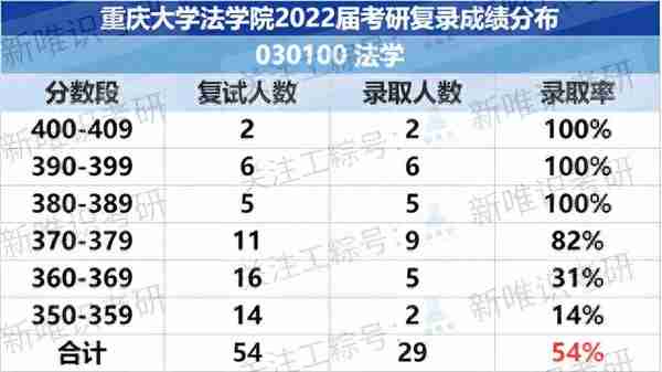 23|24考研，重庆大学法学院各专业考研报录分析