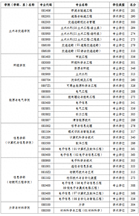 2023年河海大学硕士研究生进入复试成绩基本要求