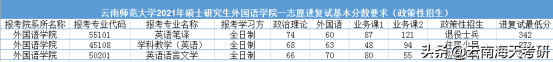 22考研丨云南师范大学第一志愿复试线