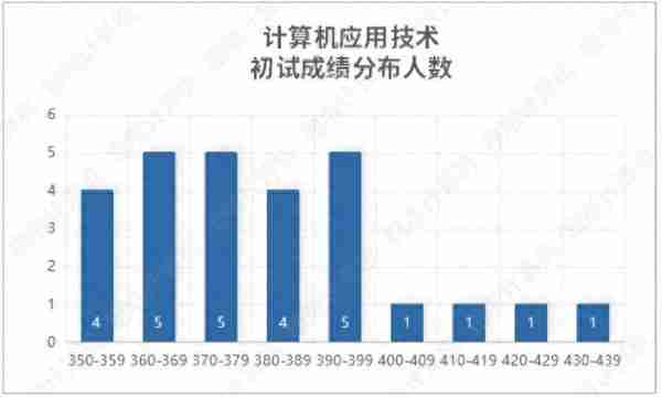 清华北大2022计算机考研录取数据：神仙打架，诸神黄昏