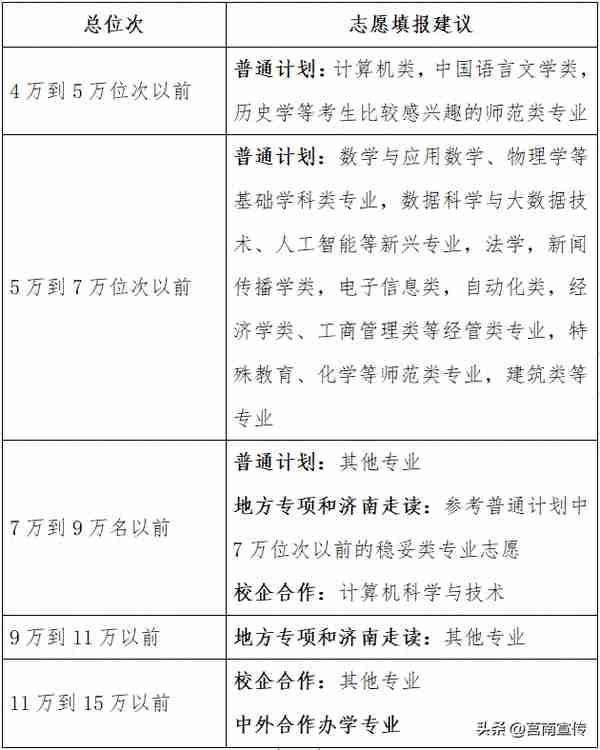 第一波高校预估分数线出炉！621分以上报山大有希望……