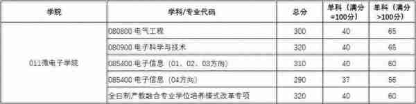 “双一流”西电2021年研究生复试分数线公布，你过线了吗