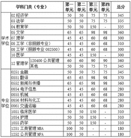 关注！川大、电子科大已公布2020考研复试分数线