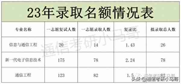 这所广东的211，录取平均分360+，复录比高达2.24！