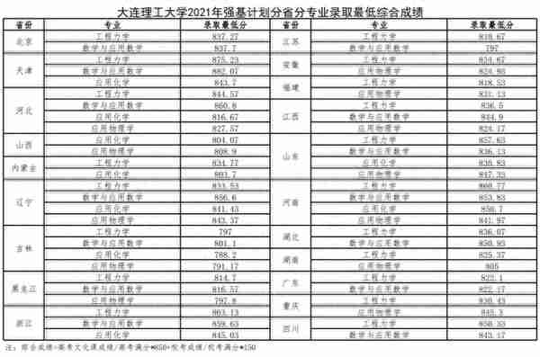 汇总！36校2021强基计划录取分数线