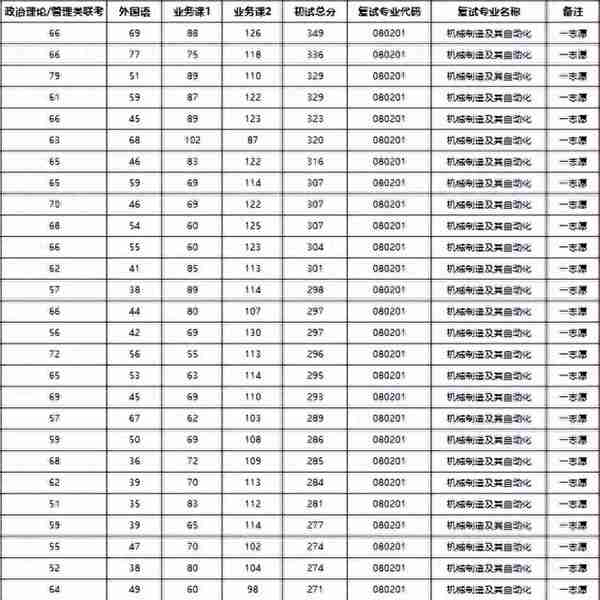 23机械考研贵州大学初试、复试分数