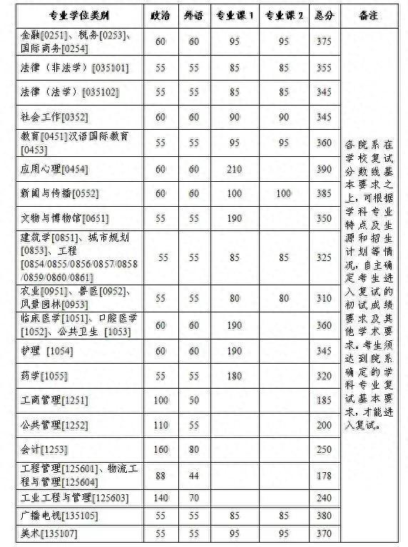 已有6所自划线院校公布复试分数线，单科未过线还有机会！