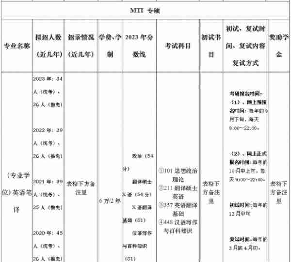 上海大学考研丨一文让你了解各外语类专业考情