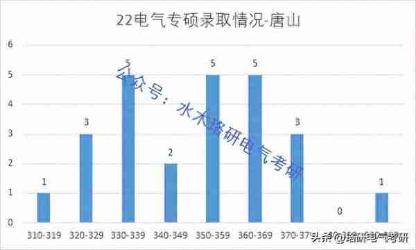 院士坐镇，多校区共同招生！这所电气顶级211复试线低且名额巨多