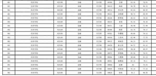 云南大学2022研究生复试结果公布，文科专业录取人数真不少