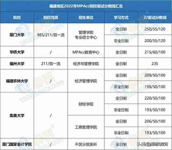 「最新最全」2022全国MPAcc院校复试分数线汇总