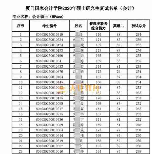 择校指南 | 福建地区MPAcc会计专硕院校分析