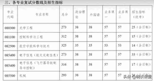 南京航空航天大学各专业2023年研招复试分数线