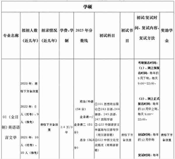 上海大学考研丨一文让你了解各外语类专业考情