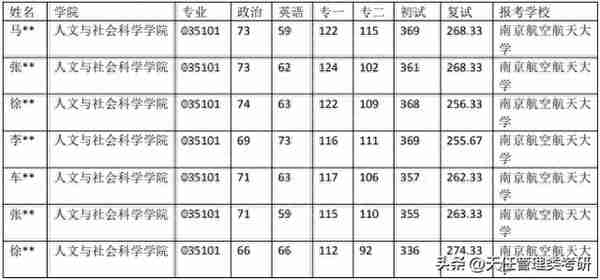 南京航空航天大学法律（非法学）考研录取数据（20-23年）