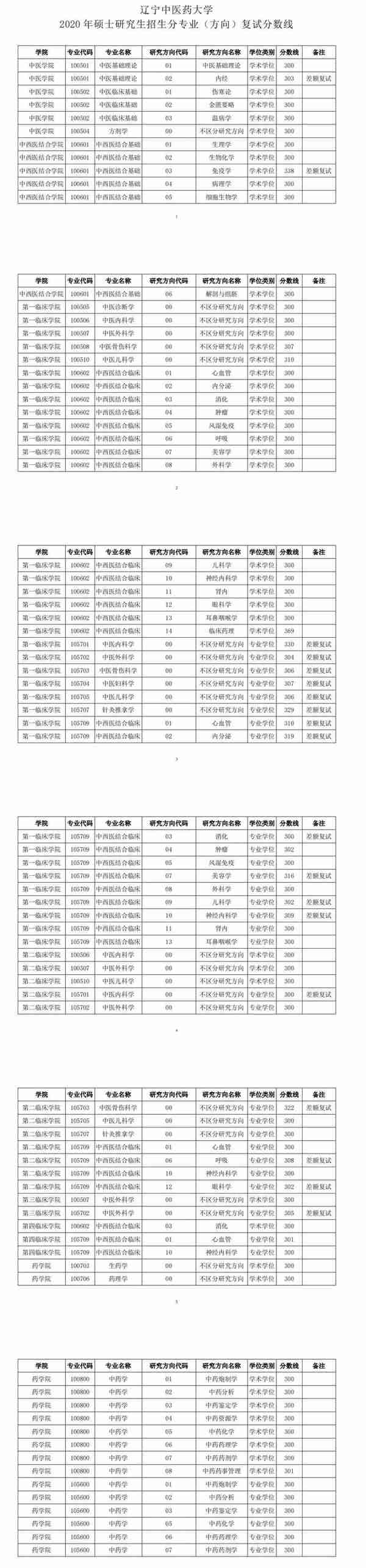 辽宁中医药大学近3年硕士研究生招生复试基本分数线