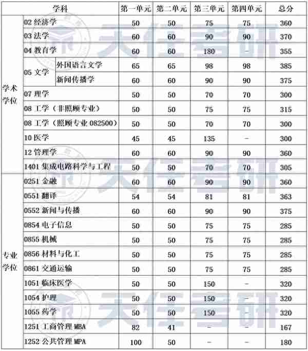 34所 |电子科技大学2023年硕士研究生招生复试基本分数线