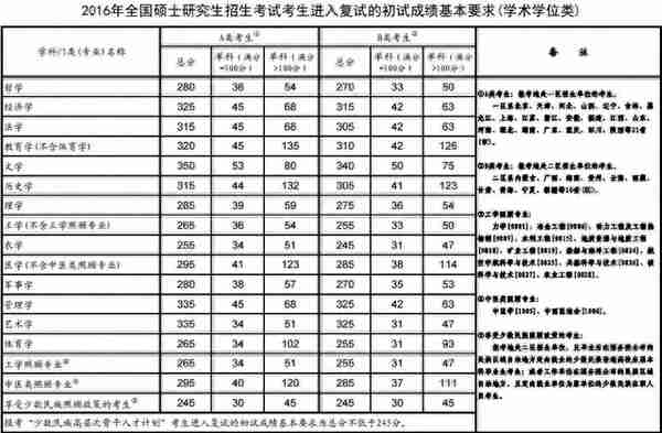 2015-2019考研分数线及趋势图