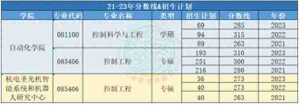 录取难度低！24届杭州电子科技大学最新三年自动化考研院校分析